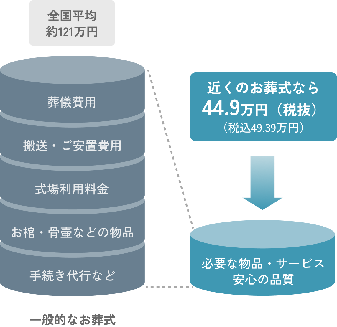 葬儀費用の比較図
